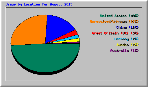 Usage by Location for August 2013