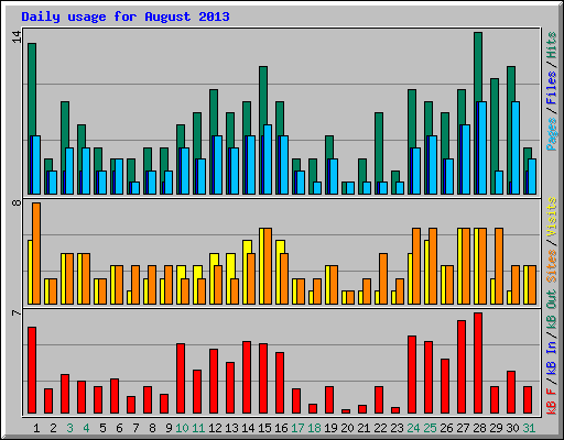Daily usage for August 2013