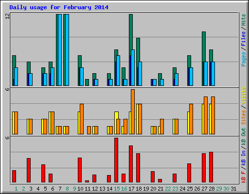Daily usage for February 2014