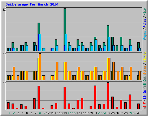 Daily usage for March 2014
