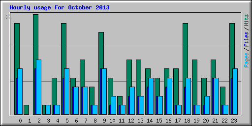 Hourly usage for October 2013