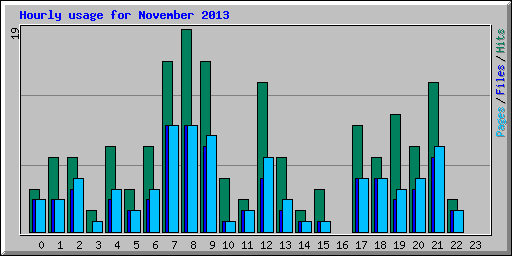 Hourly usage for November 2013