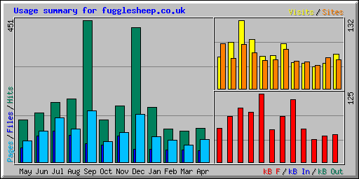 Usage summary for fugglesheep.co.uk