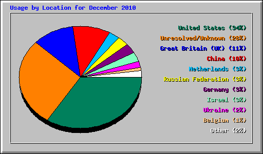 Usage by Location for December 2010