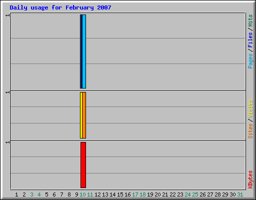 Daily usage for February 2007