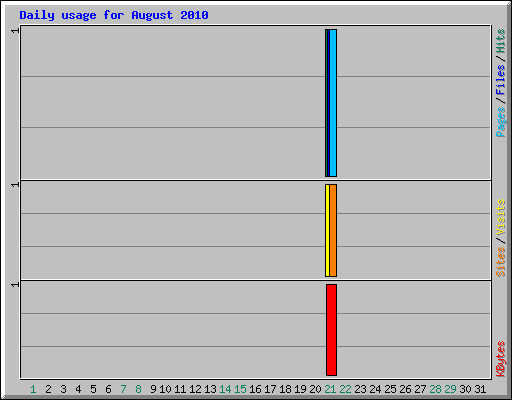 Daily usage for August 2010