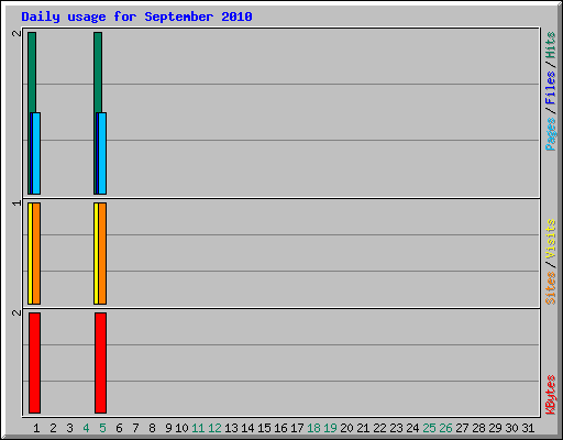 Daily usage for September 2010
