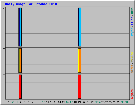 Daily usage for October 2010