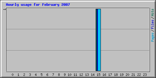 Hourly usage for February 2007