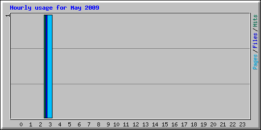 Hourly usage for May 2009