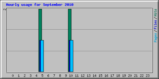 Hourly usage for September 2010