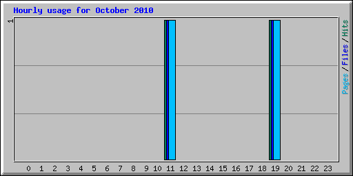 Hourly usage for October 2010