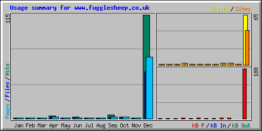 Usage summary for www.fugglesheep.co.uk